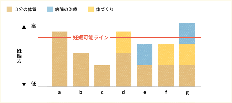 a：自分の体質（妊娠力高）→妊娠可能、b：自分の体質（妊娠力中）→妊娠可能ラインに届かない、c：自分の体質（妊娠力低）→妊娠可能ラインに届かない、d：自分の体質（妊娠力中）＋体作り→妊娠可能、e：自分の体質（妊娠力低）＋病院の治療→妊娠可能ラインに届かない、f：自分の体質（妊娠力低）＋体作り→妊娠可能ラインに届かない、g：自分の体質（妊娠力低）＋体作り＋病院の治療→妊娠可能