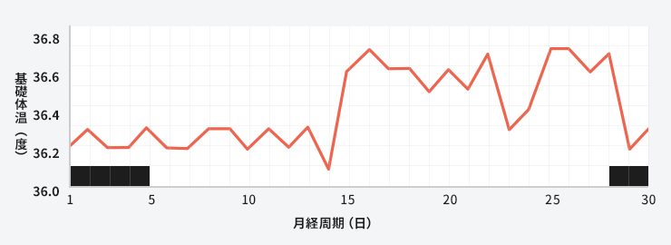 基礎体温表（高温期が不安定）