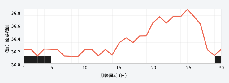 基礎体温表（体温上昇が遅い）