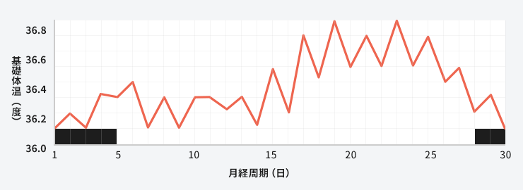 基礎体温表（波動が激しい）