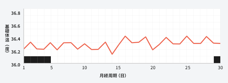 基礎体温表（一相性で高温期がない）