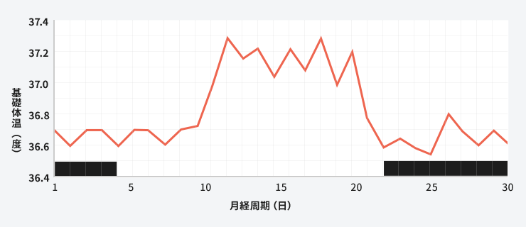 基礎体温表（全体的に体温が高い、周期が短い）