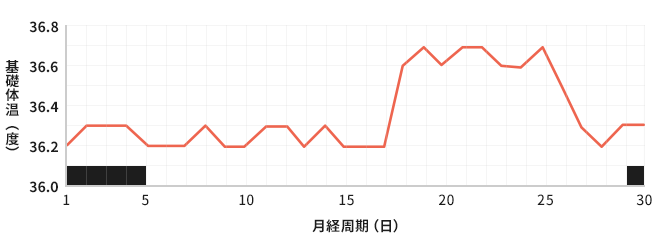 月経周期に応じた基礎体温のグラフ（低温期が長い場合）