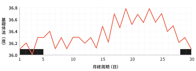 月経周期に応じた基礎体温のグラフ（基礎体温の波動が激しい場合）