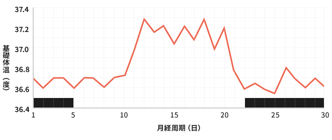 月経周期に応じた基礎体温のグラフ（全体的に体温が高い、周期が短い場合）