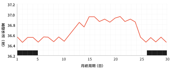 月経周期に応じた基礎体温のグラフ（不正出血が多い、おりものが多い場合）